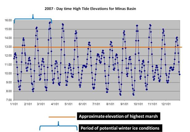 2007 Minas Basin daytime high tide prediction